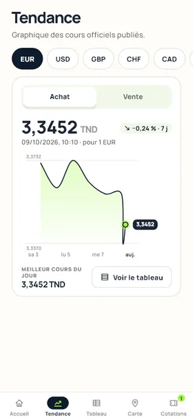 Application Vanilla : la tendance des cours officiels de l’euro en dinars sur sept jours